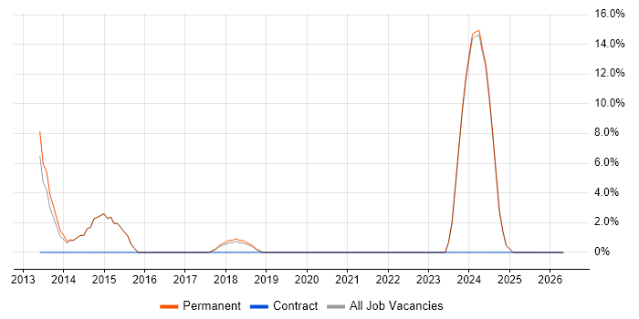 PostgreSQL job vacancy trend in Rochdale
