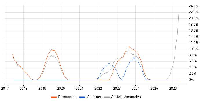 Power BI job vacancy trend in Rochdale