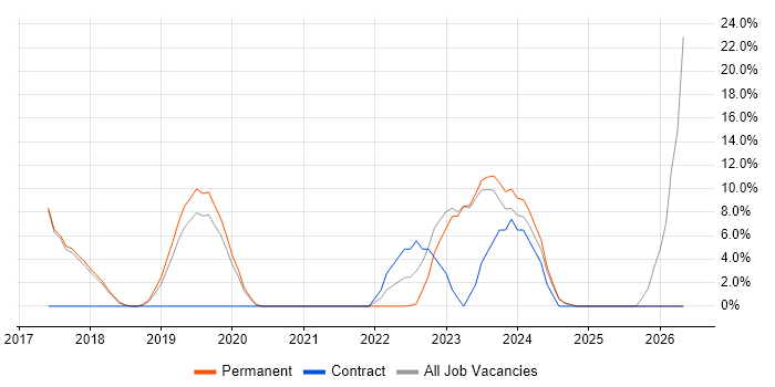 Power Platform job vacancy trend in Rochdale