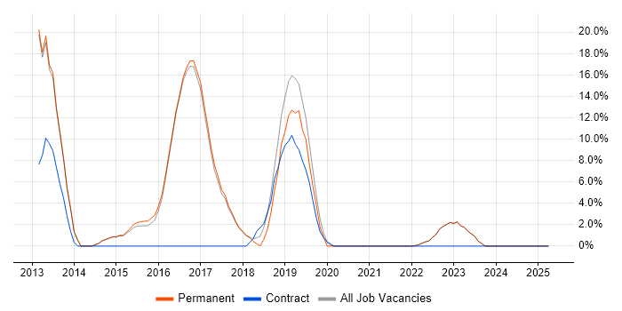 Job vacancy trend for PowerShell in Rochdale Job vacancy trend for PowerShell in Rochdale
