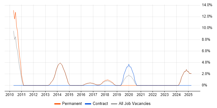 Job vacancy trend for Problem Management in Rochdale Job vacancy trend for Problem Management in Rochdale