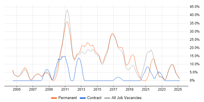 Job vacancy trend for Problem-Solving in Rochdale