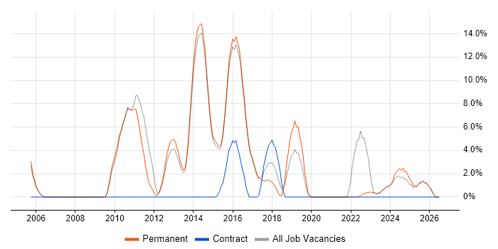 Project Delivery job vacancy trend in Rochdale