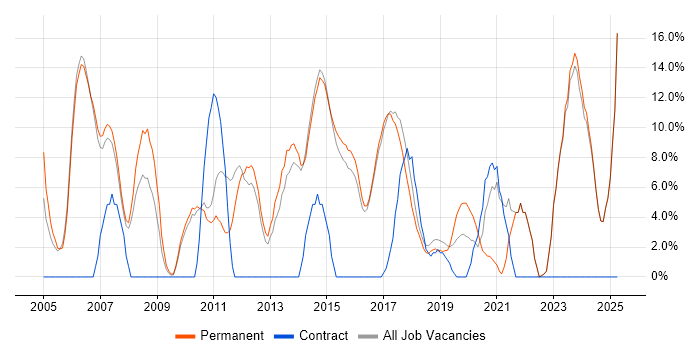 Job vacancy trend for Project Management in Rochdale