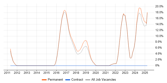 Job vacancy trend for Python in Rochdale