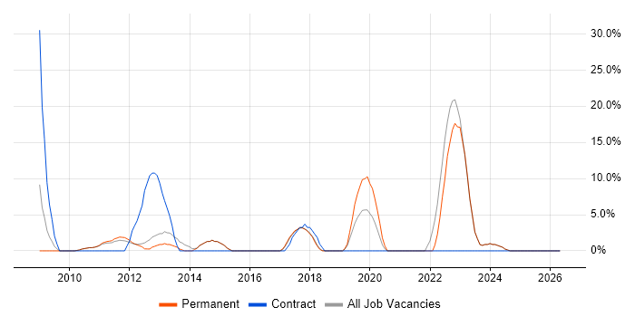 QA job vacancy trend in Rochdale