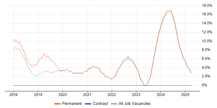 Job vacancy trend for React in Rochdale Job vacancy trend for React in Rochdale