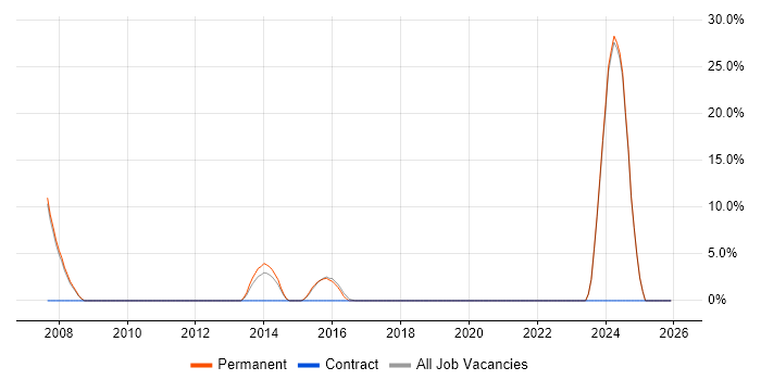 Red Hat job vacancy trend in Rochdale