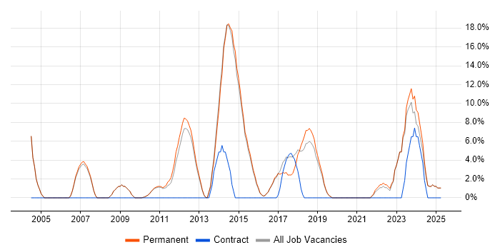 Job vacancy trend for Requirements Gathering in Rochdale Job vacancy trend for Requirements Gathering in Rochdale