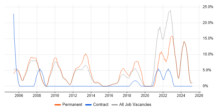 Job vacancy trend for Retail in Rochdale Job vacancy trend for Retail in Rochdale