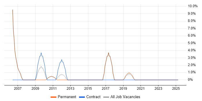 Job vacancy trend for Risk Management in Rochdale Job vacancy trend for Risk Management in Rochdale