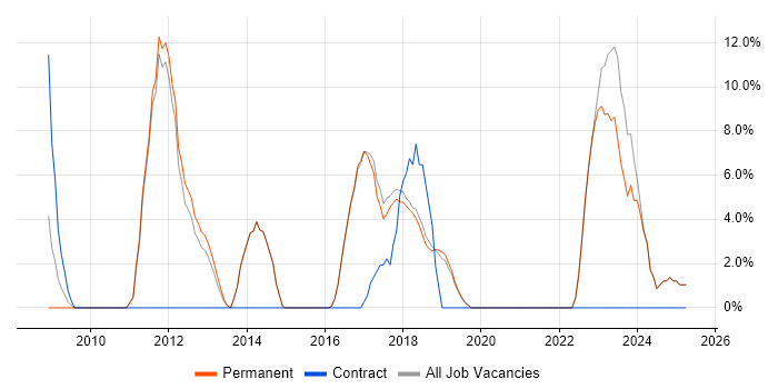 Job vacancy trend for Roadmaps in Rochdale