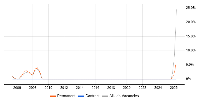 Sales Executive job vacancy trend in Rochdale