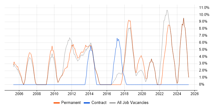 Job vacancy trend for SDLC in Rochdale Job vacancy trend for SDLC in Rochdale
