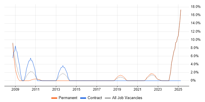 Job vacancy trend for Security Cleared in Rochdale