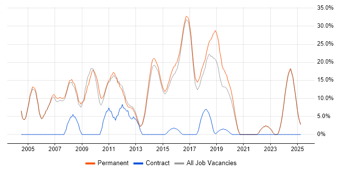Job vacancy trend for Senior in Rochdale Job vacancy trend for Senior in Rochdale