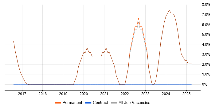 Job vacancy trend for Serverless in Rochdale Job vacancy trend for Serverless in Rochdale