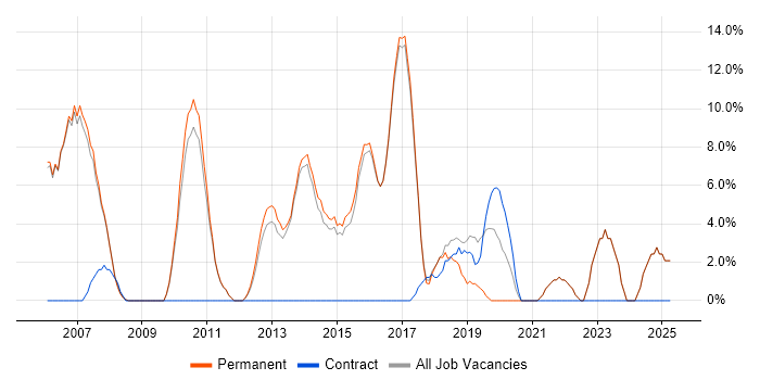 Job vacancy trend for Service Delivery in Rochdale Job vacancy trend for Service Delivery in Rochdale
