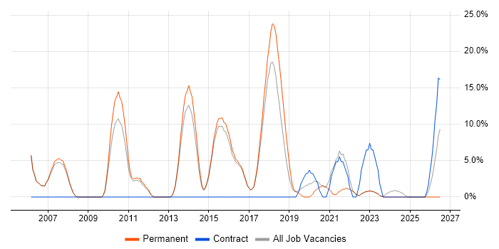 Service Management job vacancy trend in Rochdale