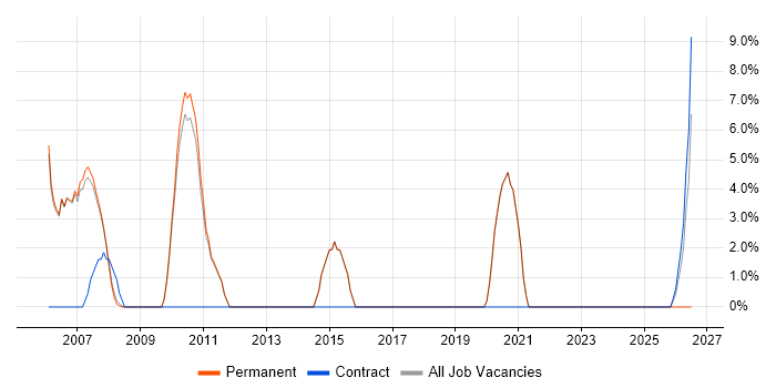 Service Manager job vacancy trend in Rochdale