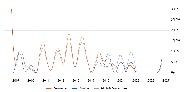 SLA job vacancy trend in Rochdale