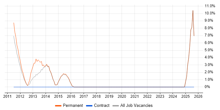 Social Media job vacancy trend in Rochdale