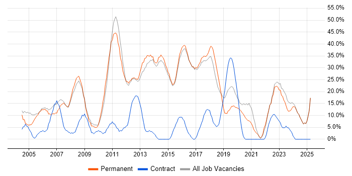 Job vacancy trend for Social Skills in Rochdale
