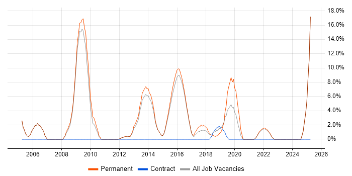 Job vacancy trend for Software Developer in Rochdale