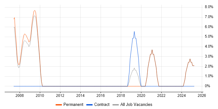 Job vacancy trend for Software Engineer in Rochdale
