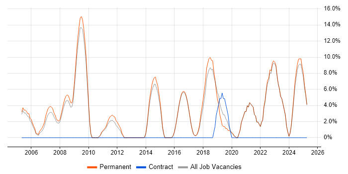 Job vacancy trend for Software Engineering in Rochdale Job vacancy trend for Software Engineering in Rochdale