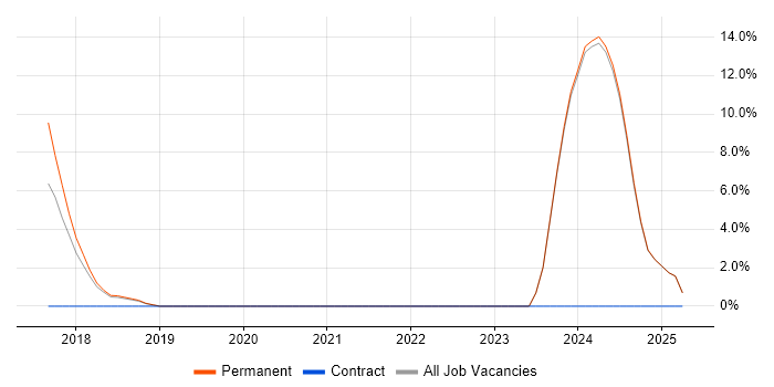 Job vacancy trend for SOLID in Rochdale Job vacancy trend for SOLID in Rochdale