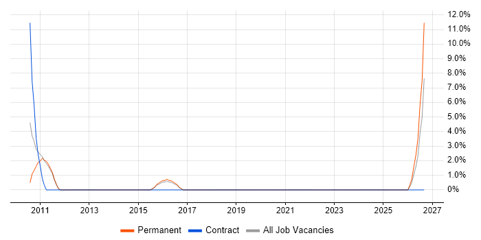 Spreadsheet job vacancy trend in Rochdale