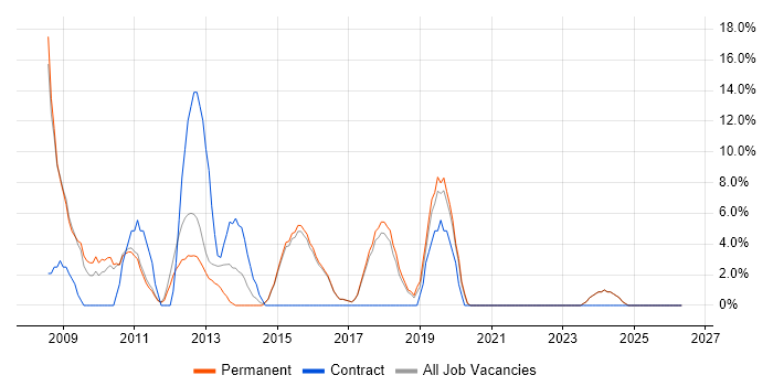 SQL Server Reporting Services job vacancy trend in Rochdale