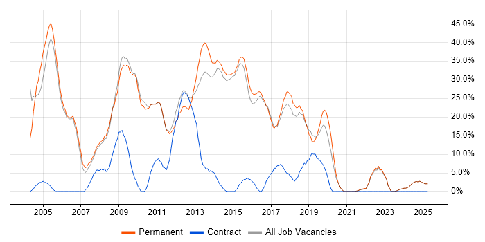 Job vacancy trend for SQL Server in Rochdale Job vacancy trend for SQL Server in Rochdale