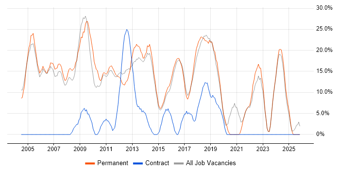SQL job vacancy trend in Rochdale