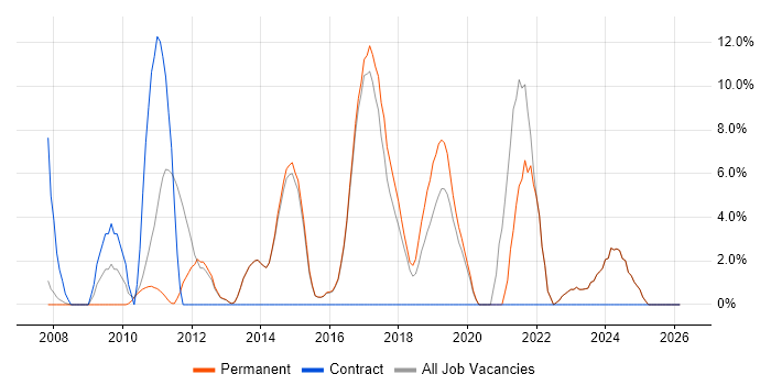 Stakeholder Management job vacancy trend in Rochdale