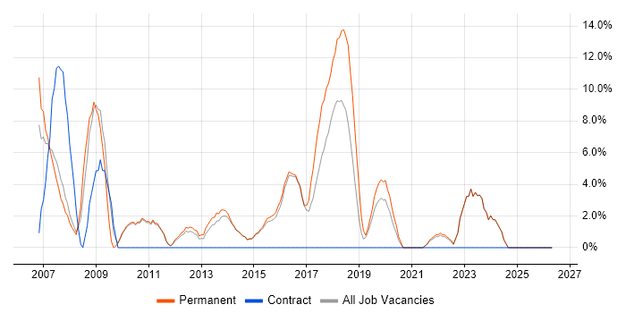 Support Analyst job vacancy trend in Rochdale