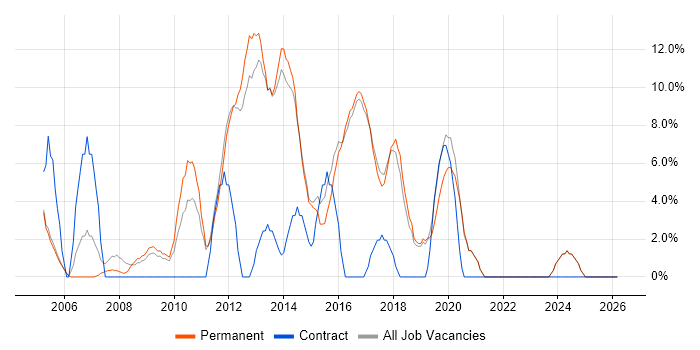 Support Engineer job vacancy trend in Rochdale