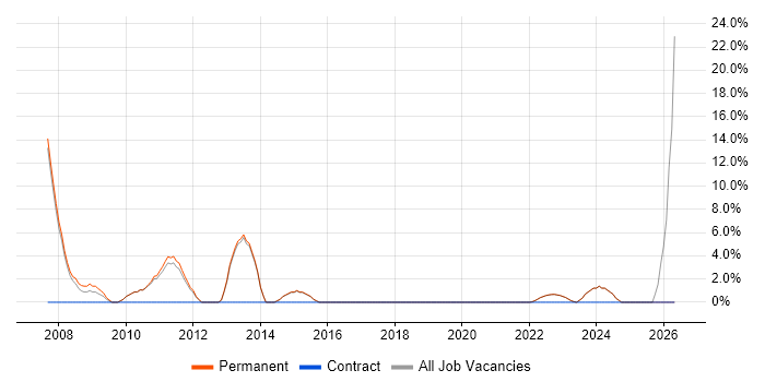 Systems Administrator job vacancy trend in Rochdale