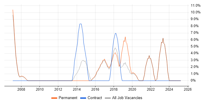 Job vacancy trend for Systems Analyst in Rochdale Job vacancy trend for Systems Analyst in Rochdale