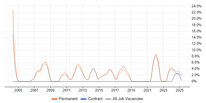 Job vacancy trend for Team Leader in Rochdale Job vacancy trend for Team Leader in Rochdale