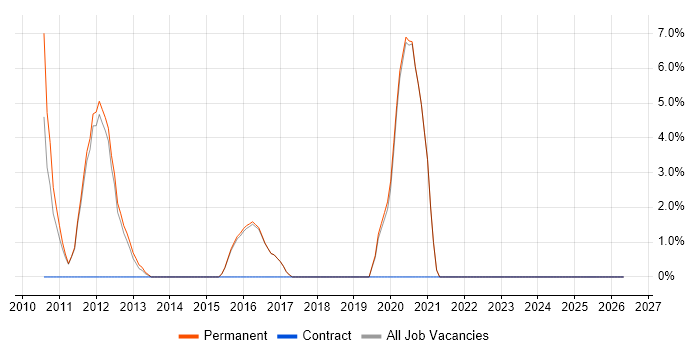 Technical Engineer job vacancy trend in Rochdale