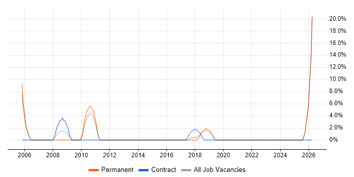 Technical Manager job vacancy trend in Rochdale