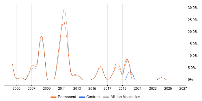 Technical Support job vacancy trend in Rochdale