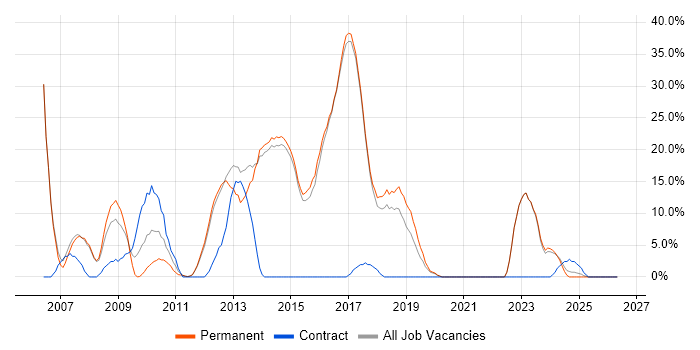 Telecoms job vacancy trend in Rochdale