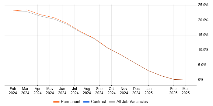 Job vacancy trend for Terraform in Rochdale Job vacancy trend for Terraform in Rochdale