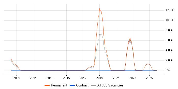 Unit Testing job vacancy trend in Rochdale
