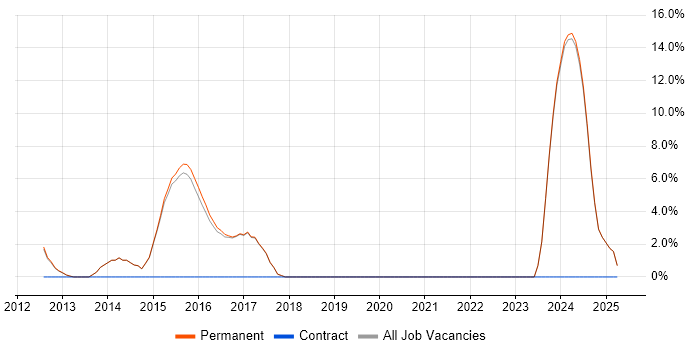 Job vacancy trend for User Experience in Rochdale Job vacancy trend for User Experience in Rochdale