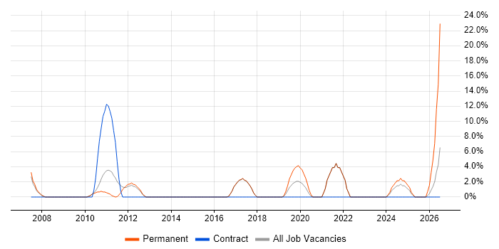 Validation job vacancy trend in Rochdale