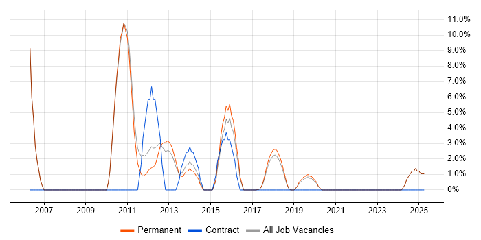 Job vacancy trend for Visual Studio in Rochdale